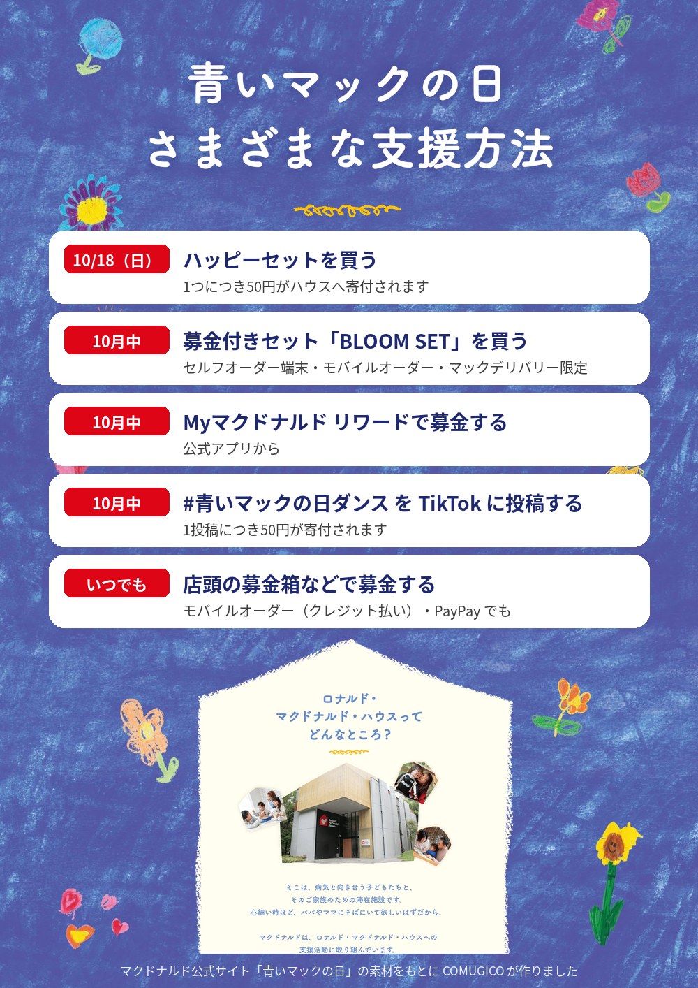 チラシのうら面。青いマックの日 さまざまな支援方法。10/18（日）ハッピーセットを買う（1つにつき50円がハウスへ寄付されます）。10月中 募金付きセット「BLOOM SET」を買う（セルフオーダー端末・モバイルオーダー・マックデリバリー限定）。10月中 Myマクドナルド リワードで募金する（公式アプリから）。10月中 #青いマックの日ダンス を TikTok に投稿する（1投稿につき50円が寄付されます）。いつでも 店頭の募金箱などで募金する（モバイルオーダー（クレジット払い）・PayPay でも）。ロナルド・マクドナルド・ハウスってどんなところ？ そこは、病気と向き合う子どもたちと、そのご家族のための滞在施設です。心細い時ほど、パパやママにそばにいて欲しいはずだから。マクドナルドは、ロナルド・マクドナルド・ハウスへの支援活動に取り組んでいます。マクドナルド公式サイト「青いマックの日」の素材をもとに COMUGICO が作りました