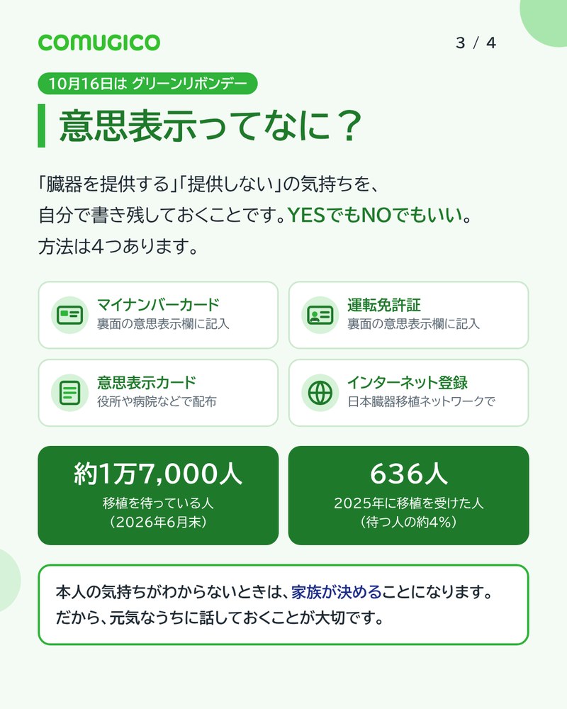 意思表示ってなに? 臓器を提供する、提供しないの気持ちを自分で書き残しておくこと。方法は4つ:マイナンバーカード、運転免許証、意思表示カード、インターネット登録。移植を待っている人は約1万7,000人、2025年に移植を受けた人は636人。本人の気持ちがわからないときは家族が決めることになる